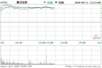 腾讯控股涨逾2.5%创近两年新高市值近4.1万亿港元