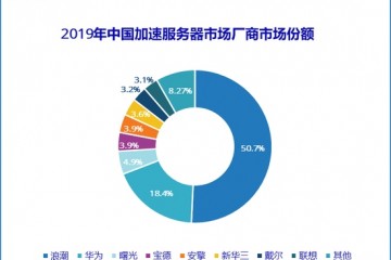 IDC2024年我国GPU服务器市场规模将到达64亿美元