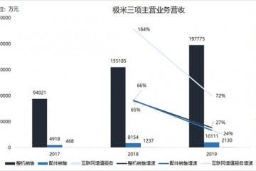 极米科技奔赴科创板学不成小米还可做大疆