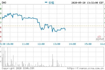 网易有道开盘涨近9%一季度营收同比增加139.8%