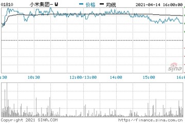 美团涨4.1%小米涨1.6%摩根士丹利上调小米评级至超配