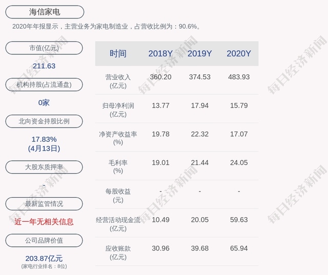 海信家电预计第一季度净利润同比增长380%~426%