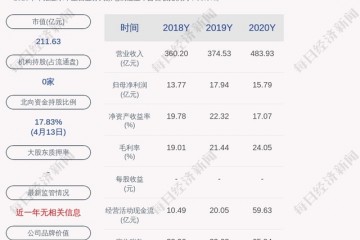 海信家电预计第一季度净利润同比增长380%~426%