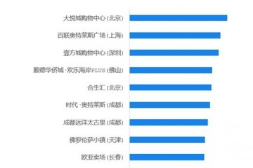 大数据揭秘这个商圈自驾热度最高