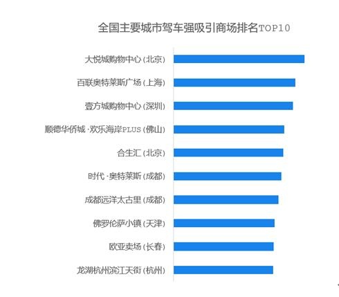 大数据揭秘这个商圈自驾热度最高