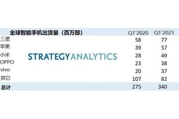 StrategyAnalytics2021年一季度全球智能手机出货量激增至3.4亿部同比增长24%