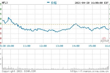 Netflix第一季度营收71.63亿美元 净利润同比增141%