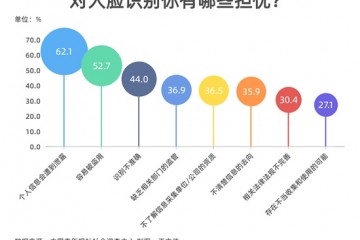 过半受访者对人脸识别技术使用心存疑虑