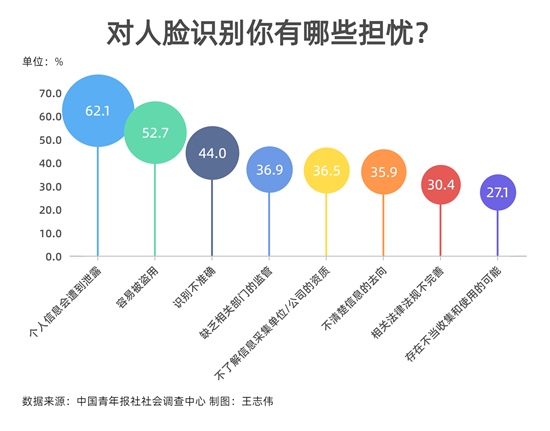 过半受访者对人脸识别技术使用心存疑虑