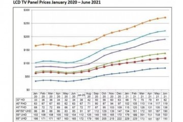 LCDTV面板价格涨势或延续至Q2全面波及中小面板彩电