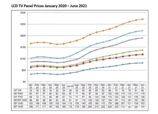 LCDTV面板价格涨势或延续至Q2全面波及中小面板彩电