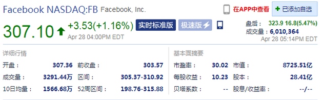 一季度营收超出预期Facebook股价盘后涨超5%