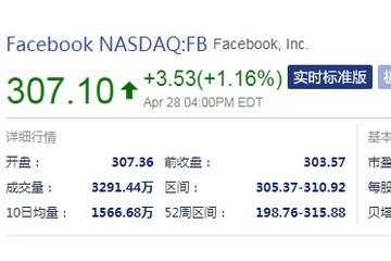 一季度营收超出预期Facebook股价盘后涨超5%