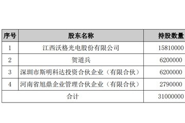 加码MiniLED背光沃格光电拟收购汇晨电子31%股权