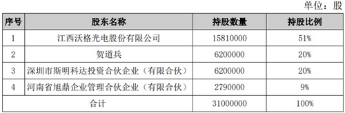 加码MiniLED背光沃格光电拟收购汇晨电子31%股权