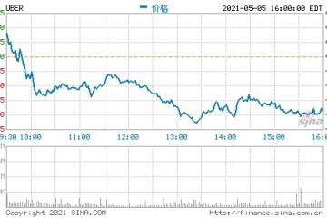 Uber第一季度营收29亿美元净亏同比大幅收窄