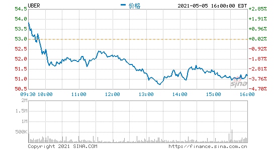Uber第一季度营收29亿美元净亏同比大幅收窄