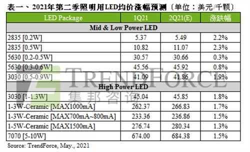 Q2价格喊涨全年照明用LED市场产值至67.09亿美元