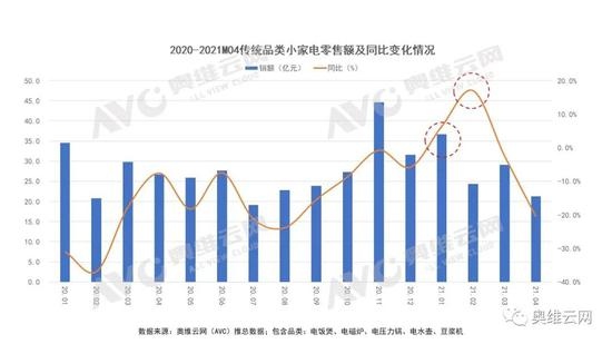 小家电七大尖锐问题分析