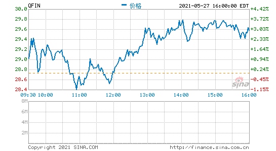 360数科第一季度营收36亿元净利同比增长635.4%